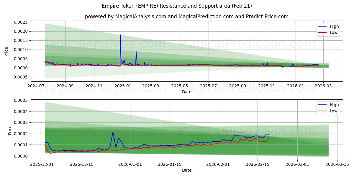  رمز الإمبراطورية (EMPIRE) Support and Resistance area (20 Feb) 