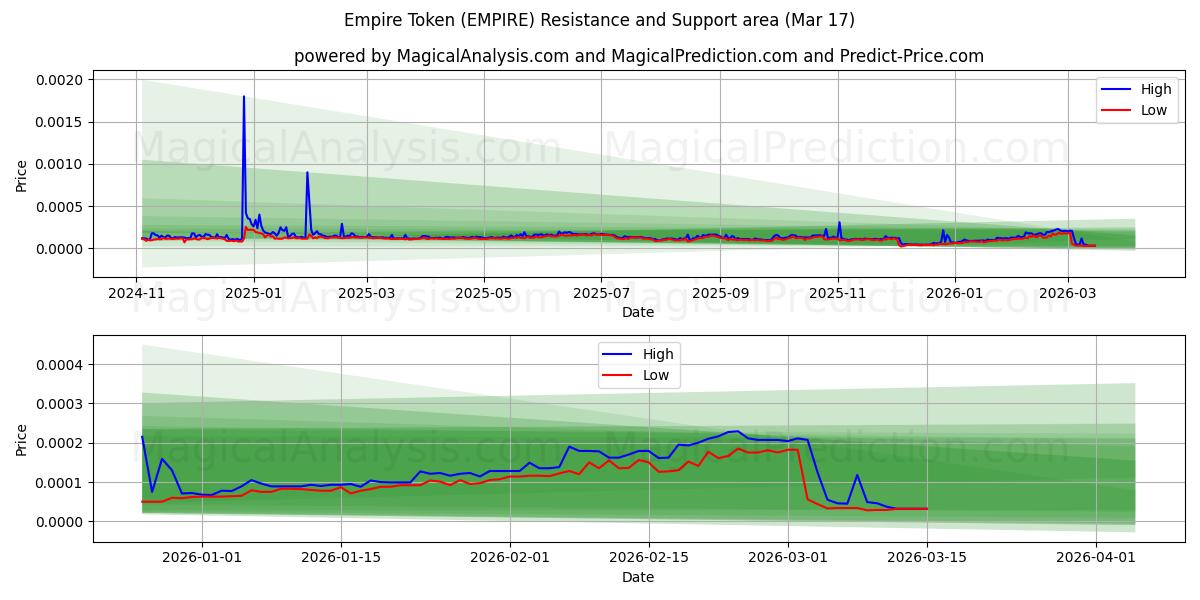  İmparatorluk Jetonu (EMPIRE) Support and Resistance area (16 Mar) 