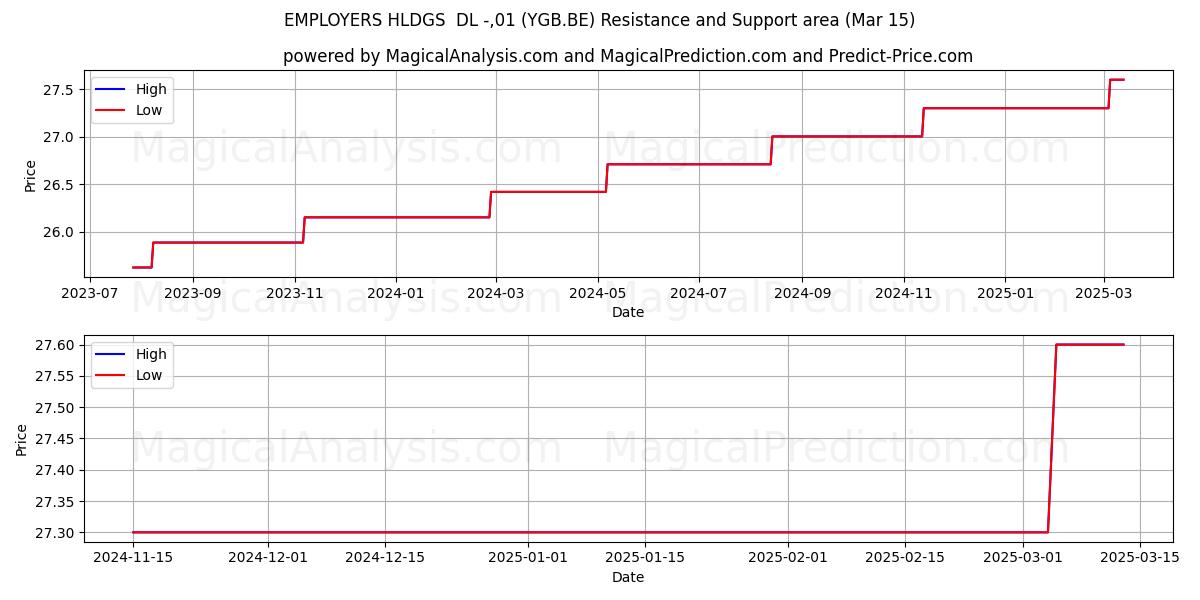  EMPLOYERS HLDGS  DL -,01 (YGB.BE) Support and Resistance area (15 Mar) 