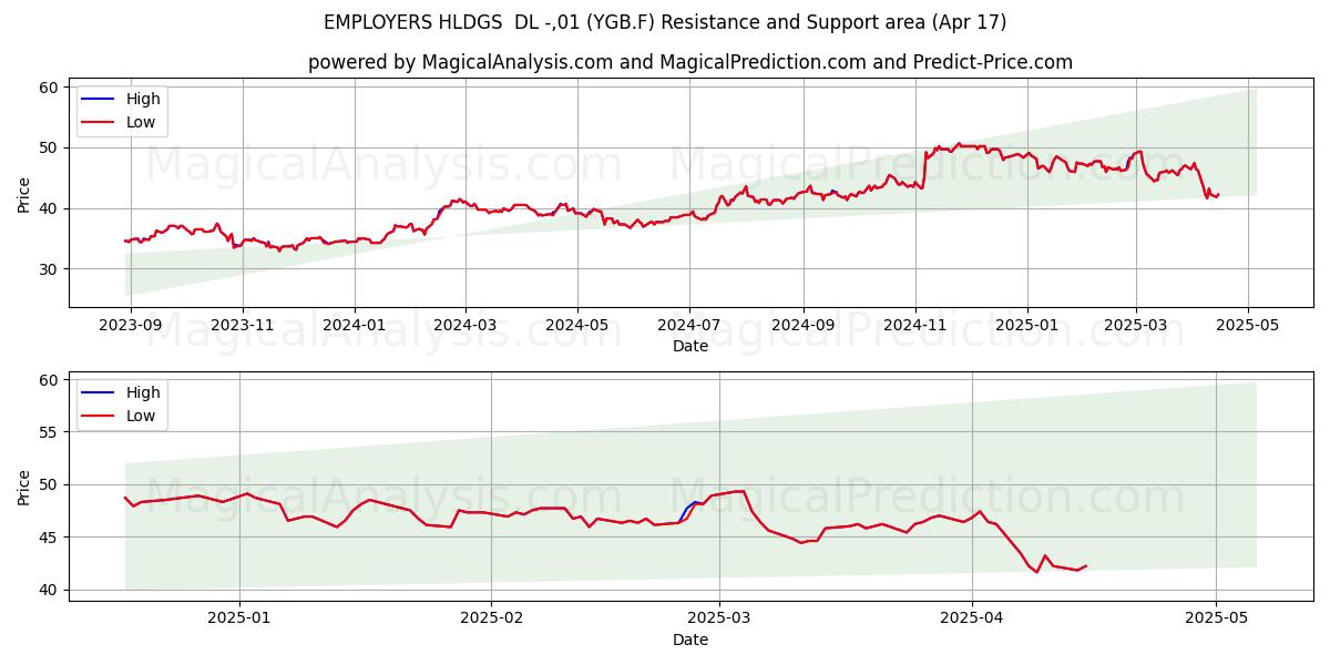  EMPLOYERS HLDGS  DL -,01 (YGB.F) Support and Resistance area (17 Apr) 