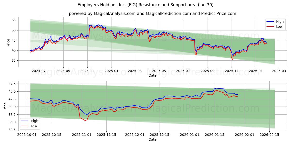 Employers Holdings Inc. (EIG) Support and Resistance area (29 Jan) 