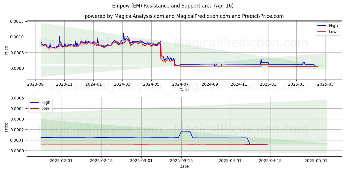  赋能 (EM) Support and Resistance area (16 Apr) 