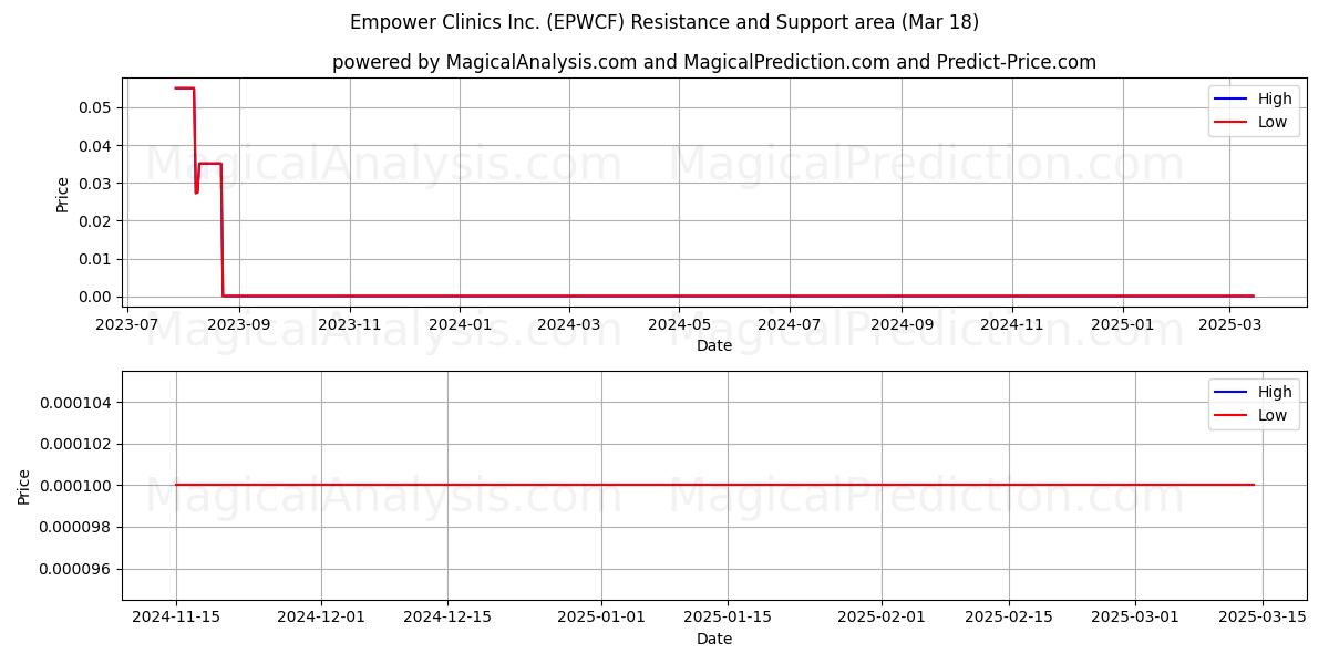  Empower Clinics Inc. (EPWCF) Support and Resistance area (18 Mar) 