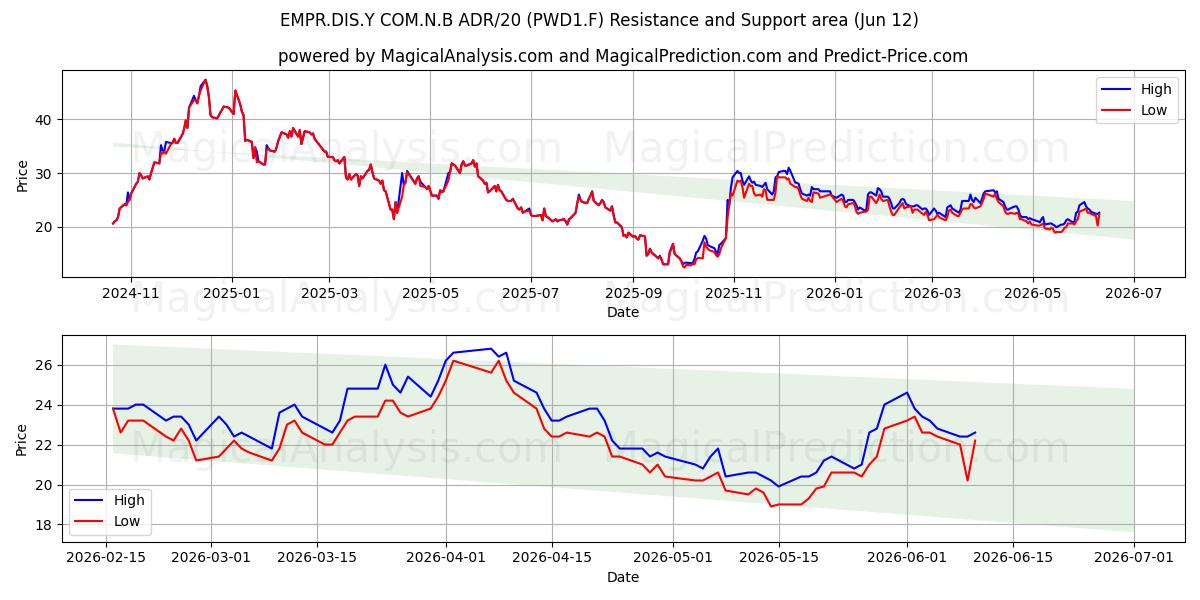  EMPR.DIS.Y COM.N.B ADR/20 (PWD1.F) Support and Resistance area (11 Jun) 