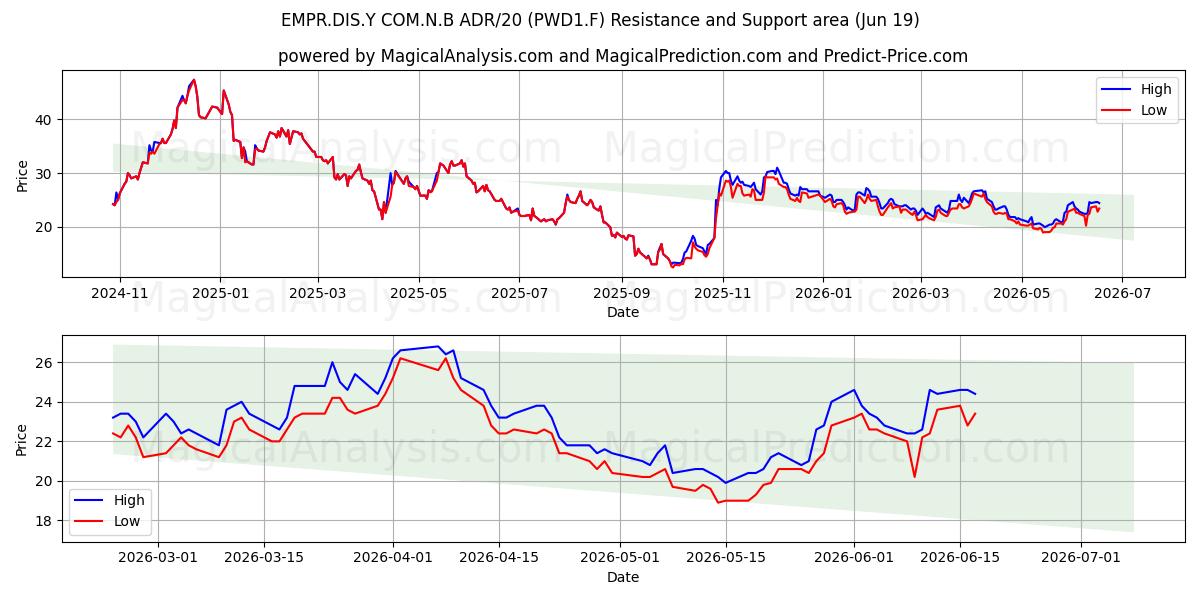  EMPR.DIS.Y COM.N.B ADR/20 (PWD1.F) Support and Resistance area (18 Jun) 