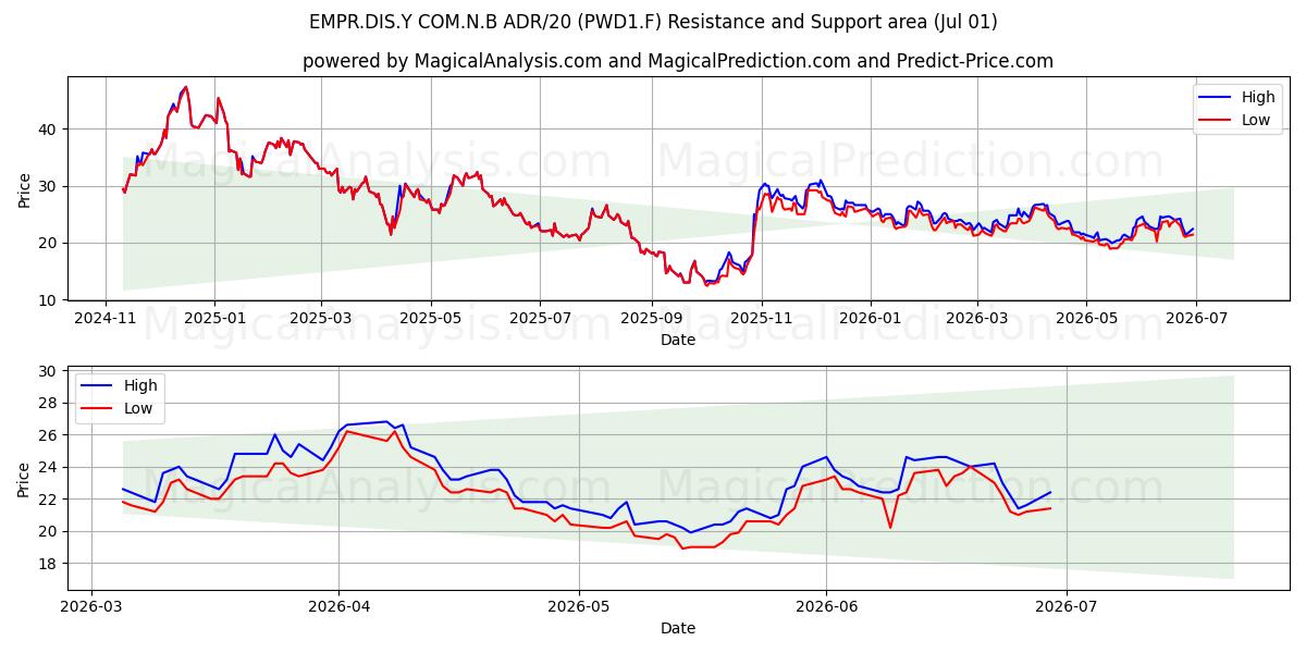  EMPR.DIS.Y COM.N.B ADR/20 (PWD1.F) Support and Resistance area (30 Jun) 