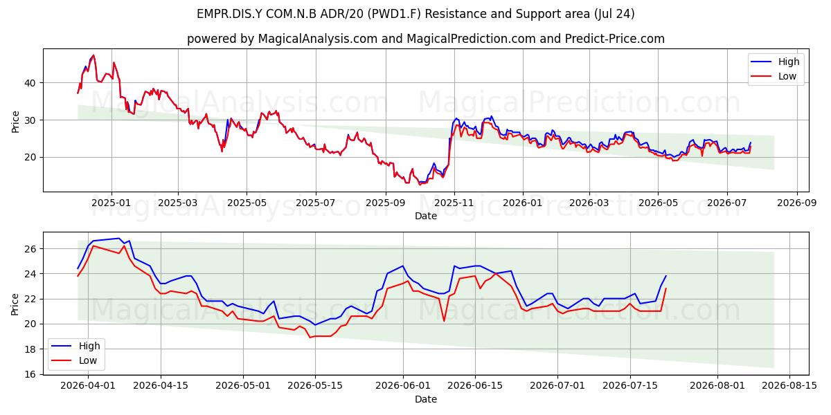  EMPR.DIS.Y COM.N.B ADR/20 (PWD1.F) Support and Resistance area (23 Jul) 