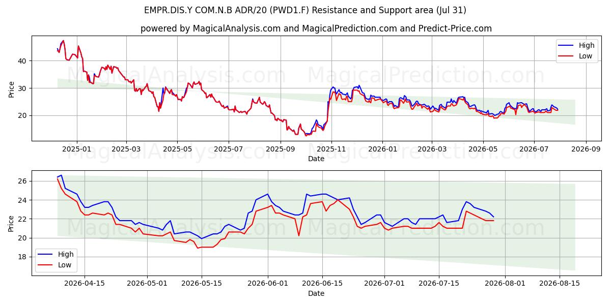  EMPR.DIS.Y COM.N.B ADR/20 (PWD1.F) Support and Resistance area (30 Jul) 