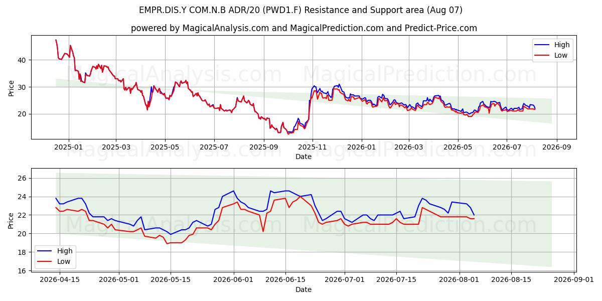  EMPR.DIS.Y COM.N.B ADR/20 (PWD1.F) Support and Resistance area (06 Aug) 