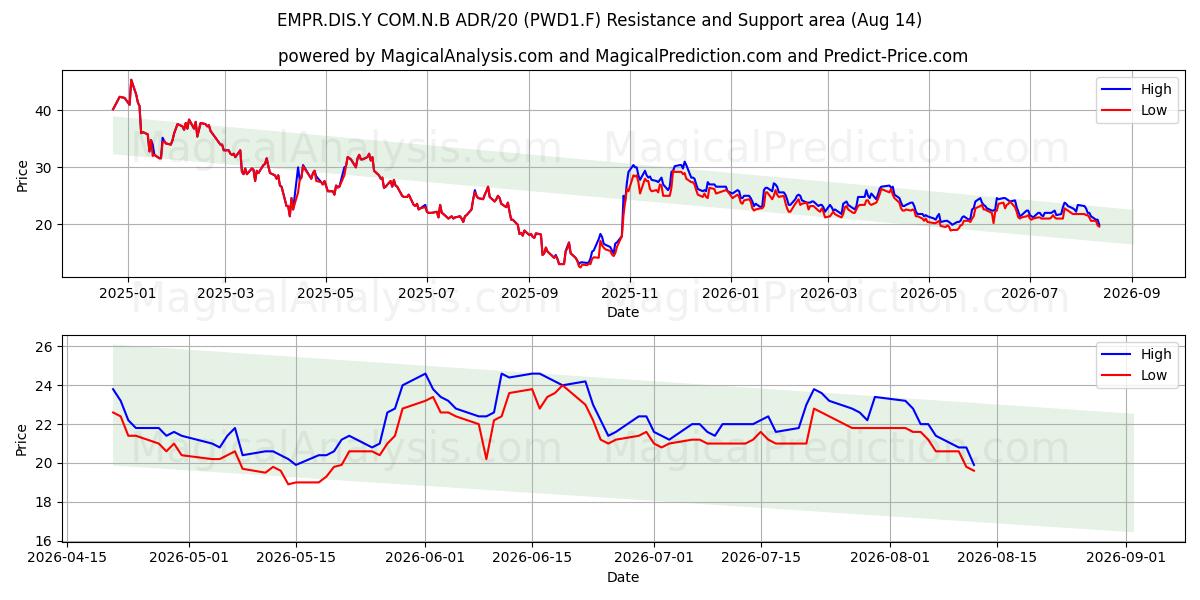  EMPR.DIS.Y COM.N.B ADR/20 (PWD1.F) Support and Resistance area (13 Aug) 