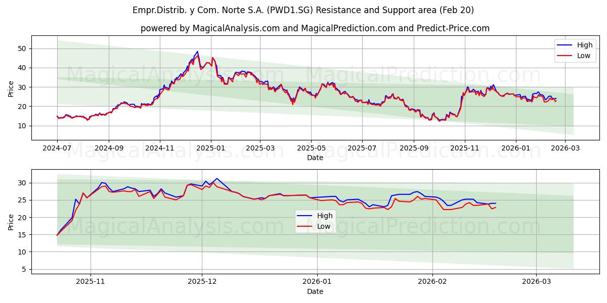  Empr.Distrib. y Com. Norte S.A. (PWD1.SG) Support and Resistance area (19 Feb) 