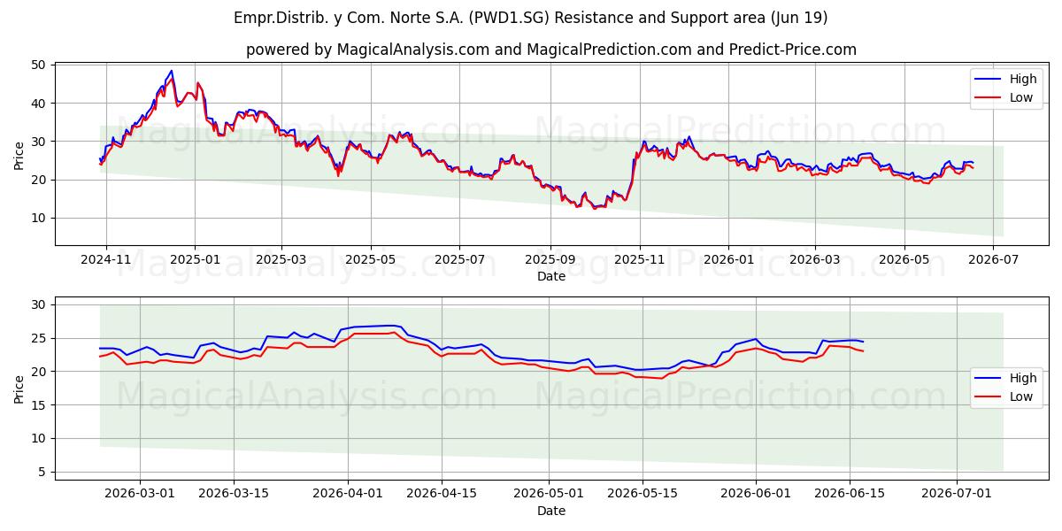  Empr.Distrib. y Com. Norte S.A. (PWD1.SG) Support and Resistance area (18 Jun) 