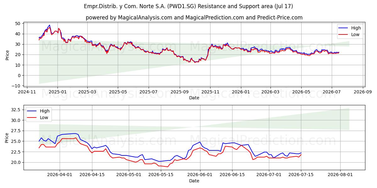 Empr.Distrib. y Com. Norte S.A. (PWD1.SG) Support and Resistance area (16 Jul) 