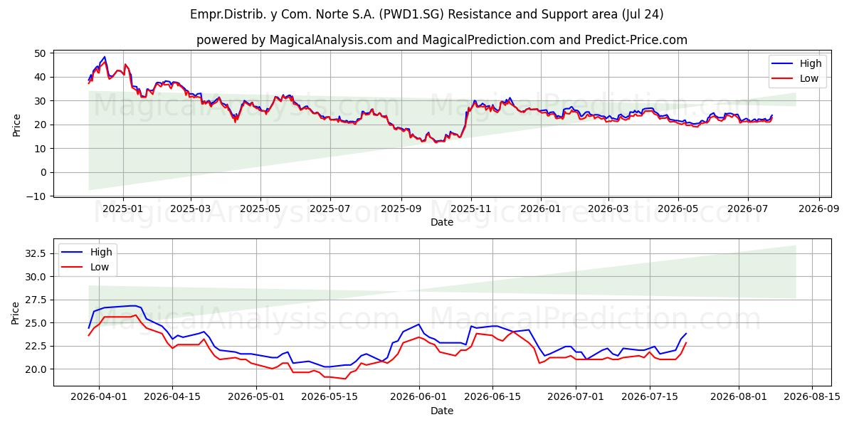 Empr.Distrib. y Com. Norte S.A. (PWD1.SG) Support and Resistance area (23 Jul) 
