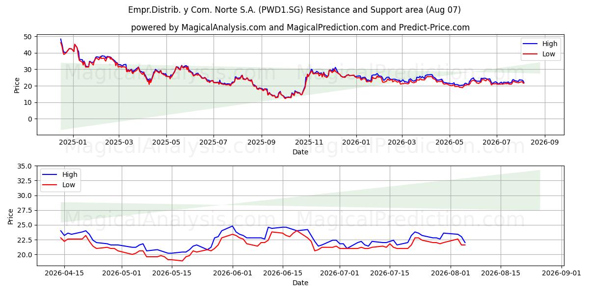  Empr.Distrib. y Com. Norte S.A. (PWD1.SG) Support and Resistance area (06 Aug) 