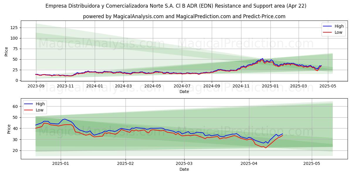  Empresa Distribuidora y Comercializadora Norte S.A. Cl B ADR (EDN) Support and Resistance area (22 Apr) 