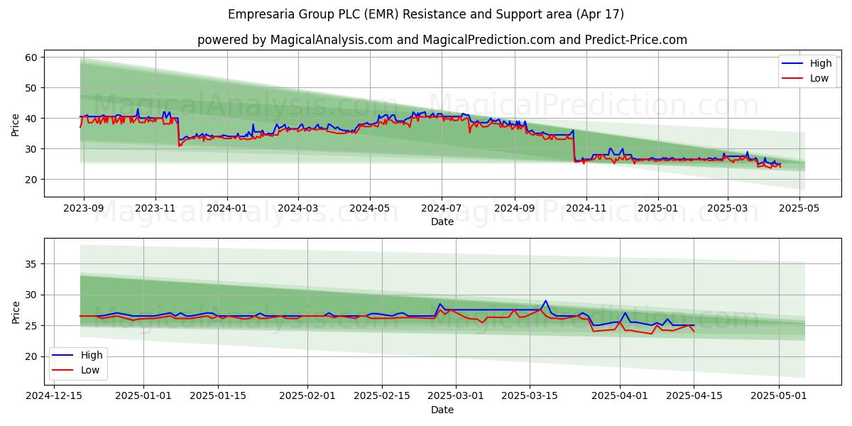  Empresaria Group PLC (EMR) Support and Resistance area (17 Apr) 