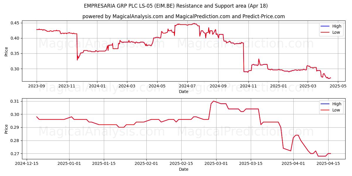  EMPRESARIA GRP PLC LS-05 (EIM.BE) Support and Resistance area (18 Apr) 
