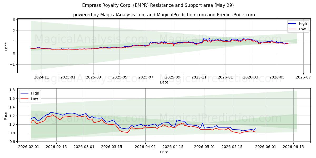  Empress Royalty Corp. (EMPR) Support and Resistance area (28 May) 