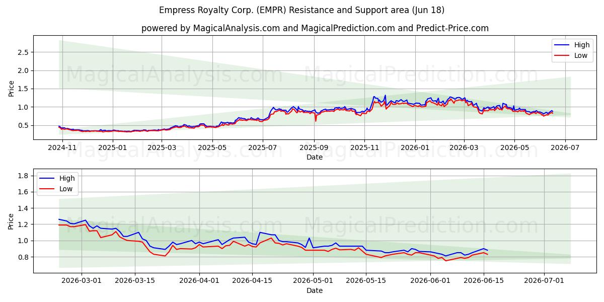  Empress Royalty Corp. (EMPR) Support and Resistance area (17 Jun) 