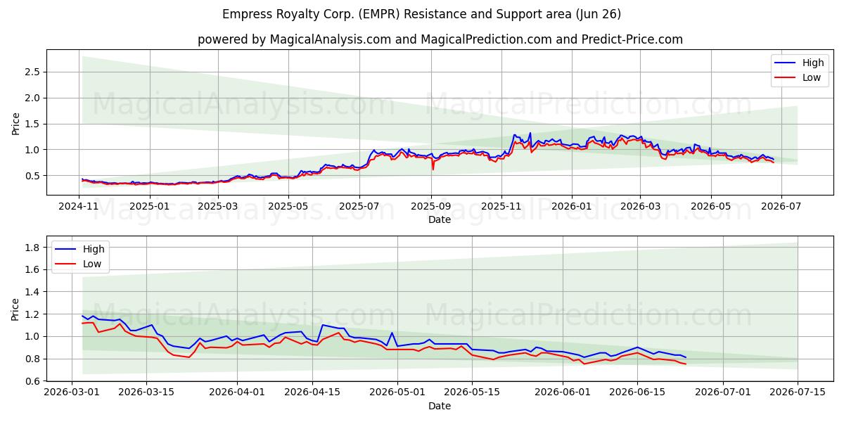  Empress Royalty Corp. (EMPR) Support and Resistance area (25 Jun) 