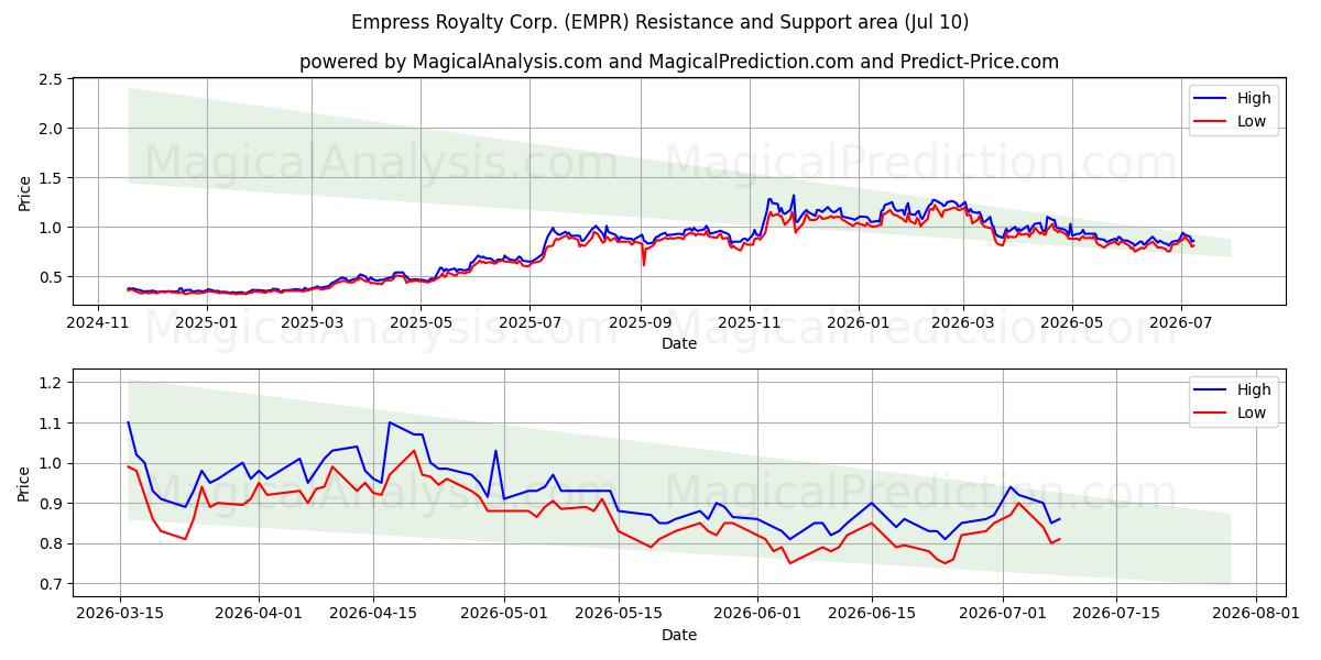  Empress Royalty Corp. (EMPR) Support and Resistance area (09 Jul) 