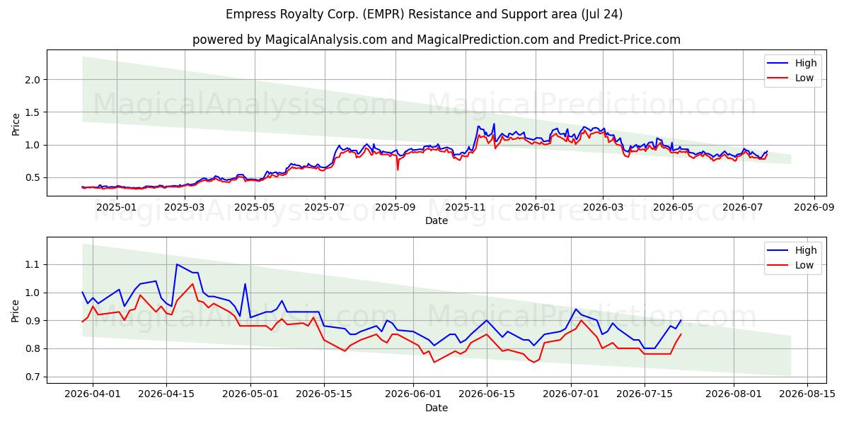  Empress Royalty Corp. (EMPR) Support and Resistance area (23 Jul) 