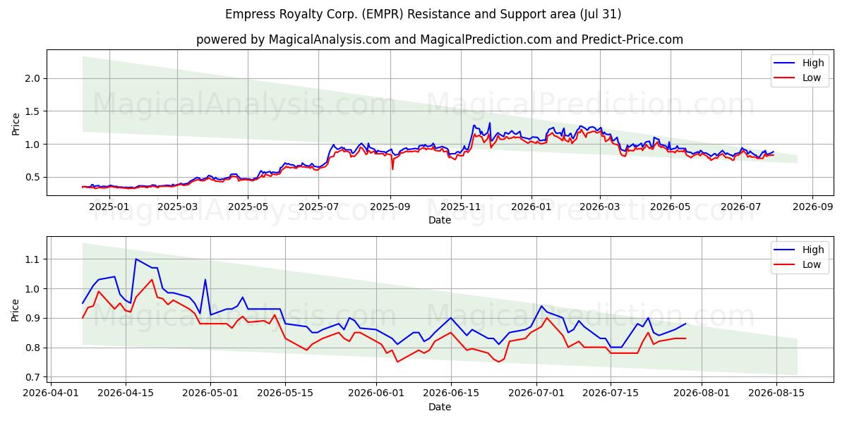  Empress Royalty Corp. (EMPR) Support and Resistance area (30 Jul) 