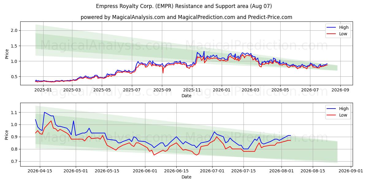  Empress Royalty Corp. (EMPR) Support and Resistance area (06 Aug) 