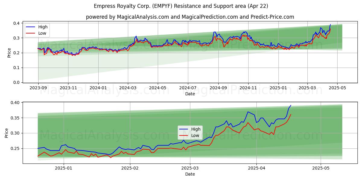  Empress Royalty Corp. (EMPYF) Support and Resistance area (22 Apr) 