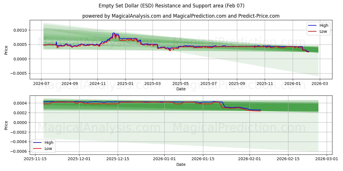  空のセットドル (ESD) Support and Resistance area (06 Feb) 
