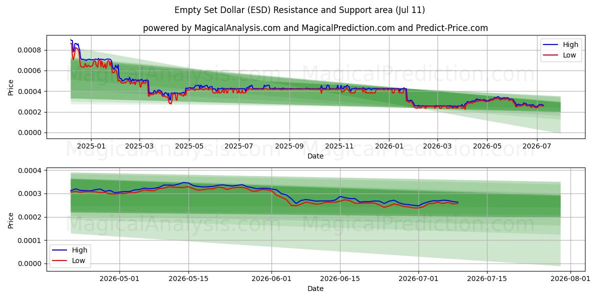  빈 세트 달러 (ESD) Support and Resistance area (10 Jul) 