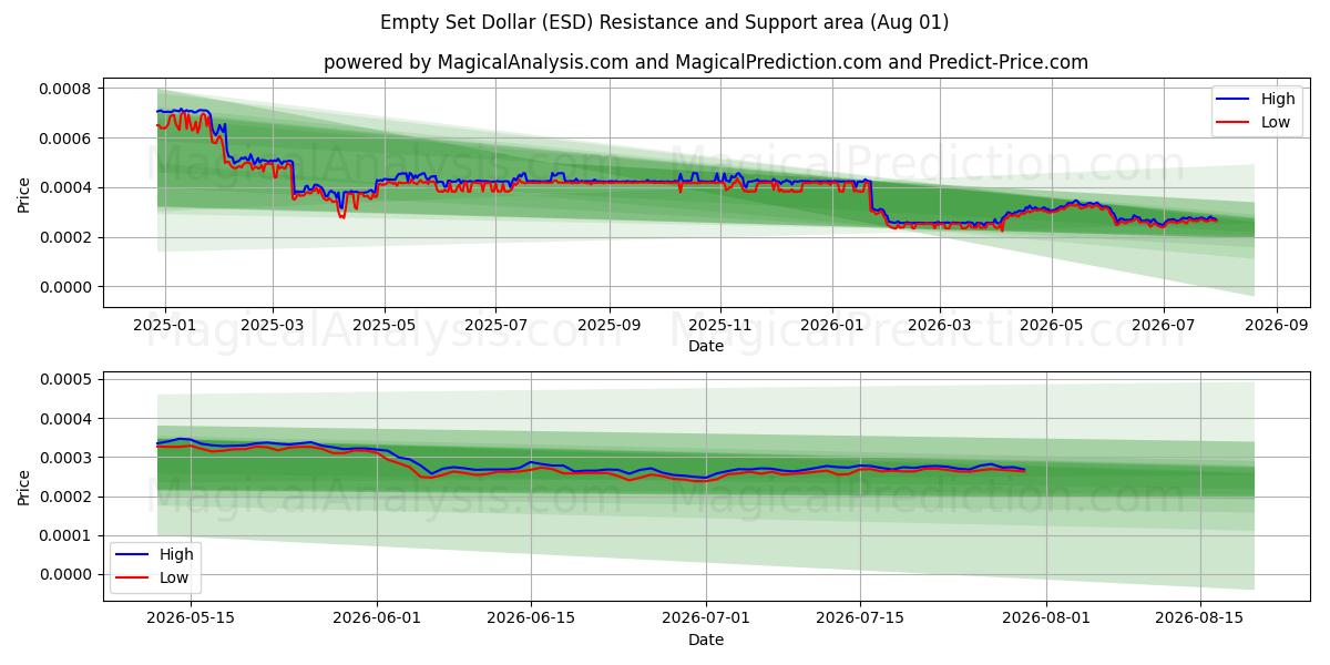  مجموعه خالی دلار (ESD) Support and Resistance area (31 Jul) 