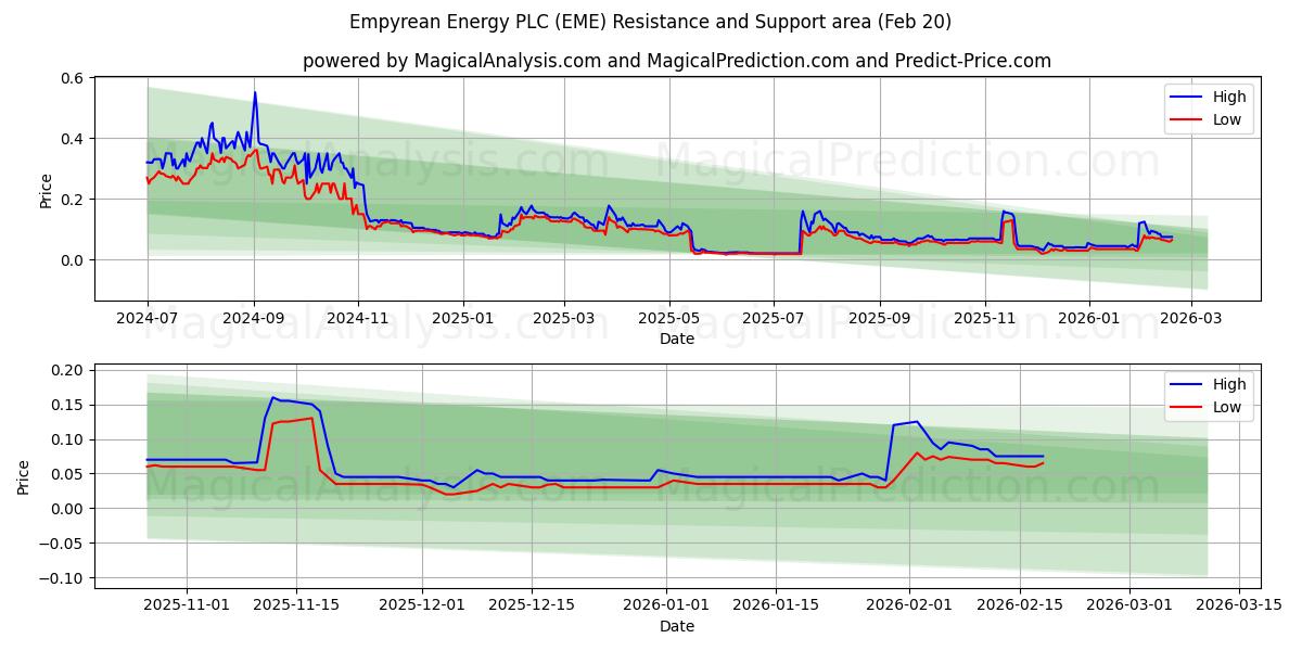  Empyrean Energy PLC (EME) Support and Resistance area (19 Feb) 