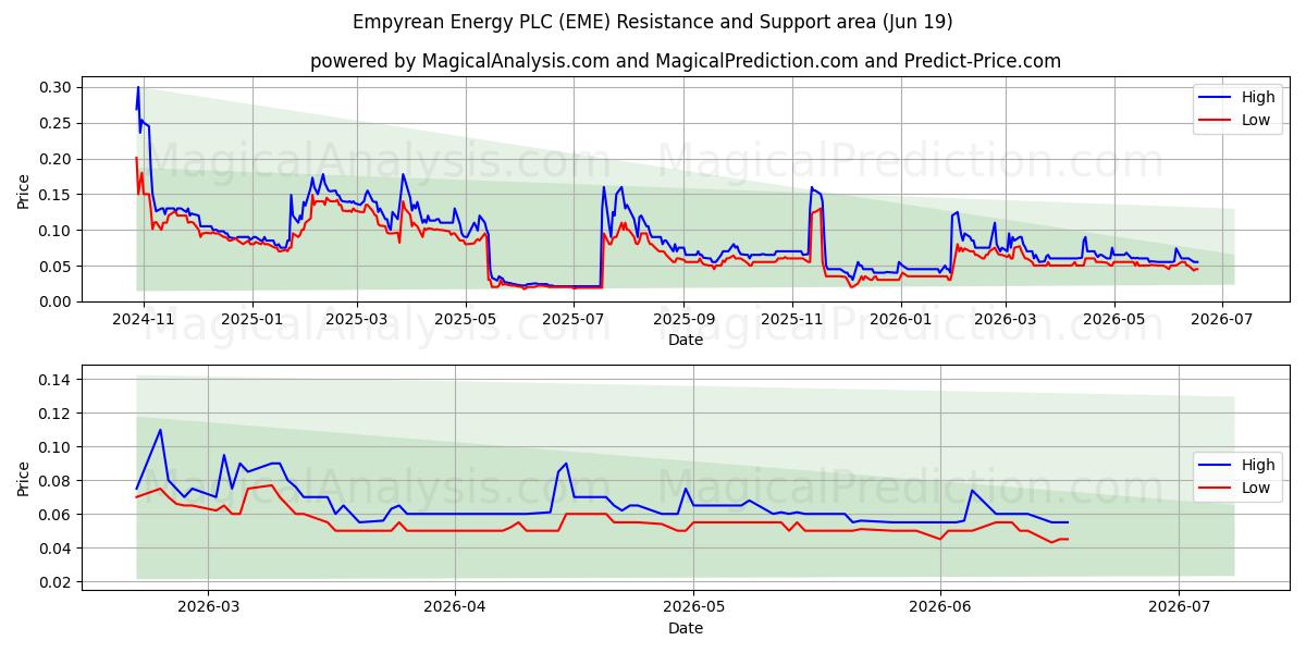  Empyrean Energy PLC (EME) Support and Resistance area (18 Jun) 