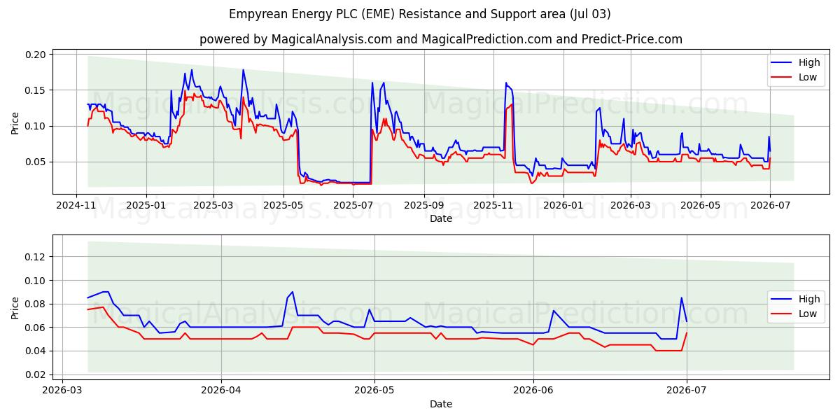  Empyrean Energy PLC (EME) Support and Resistance area (02 Jul) 