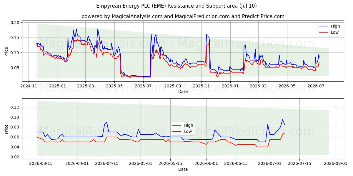  Empyrean Energy PLC (EME) Support and Resistance area (09 Jul) 