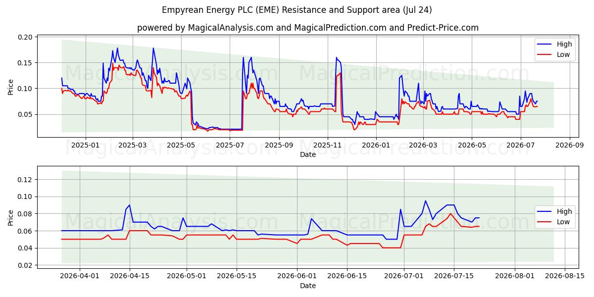  Empyrean Energy PLC (EME) Support and Resistance area (23 Jul) 