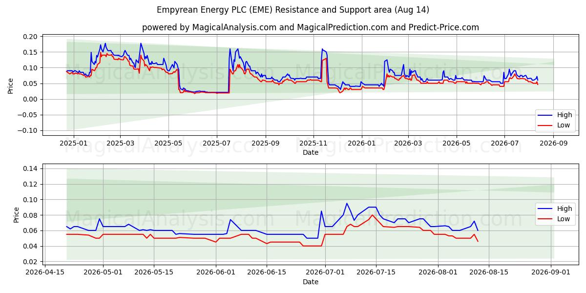  Empyrean Energy PLC (EME) Support and Resistance area (13 Aug) 