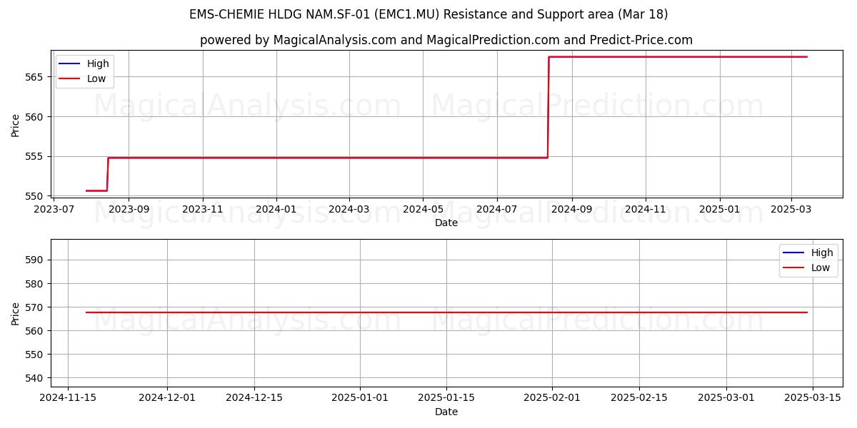  EMS-CHEMIE HLDG NAM.SF-01 (EMC1.MU) Support and Resistance area (18 Mar) 