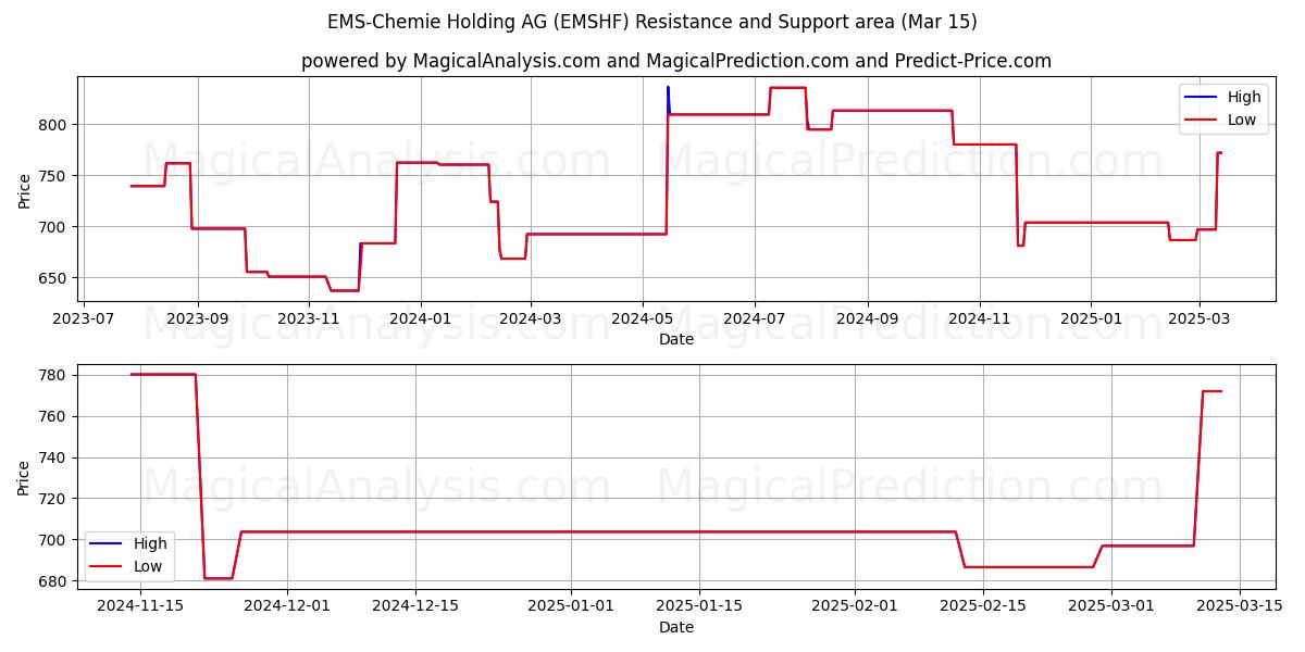  EMS-Chemie Holding AG (EMSHF) Support and Resistance area (15 Mar) 