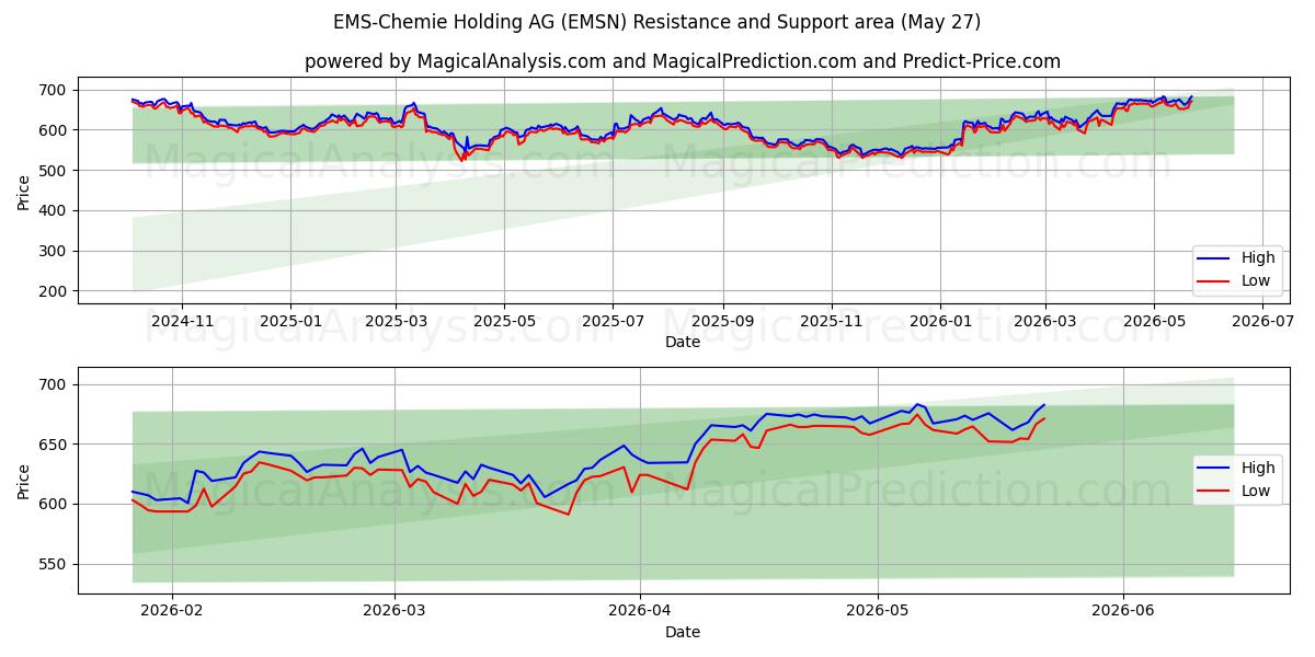  EMS-Chemie Holding AG (EMSN) Support and Resistance area (26 May) 