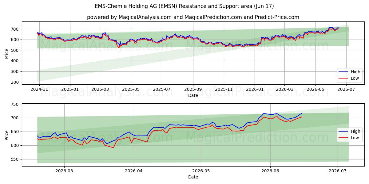  EMS-Chemie Holding AG (EMSN) Support and Resistance area (16 Jun) 
