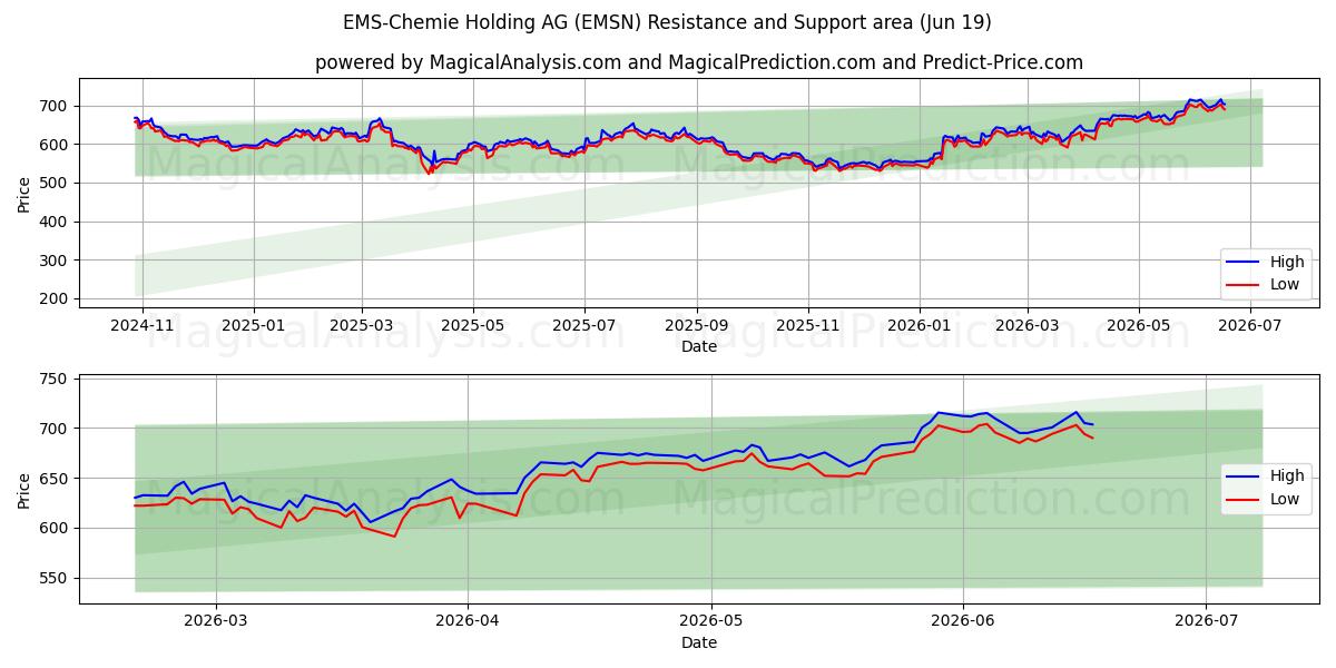  EMS-Chemie Holding AG (EMSN) Support and Resistance area (18 Jun) 