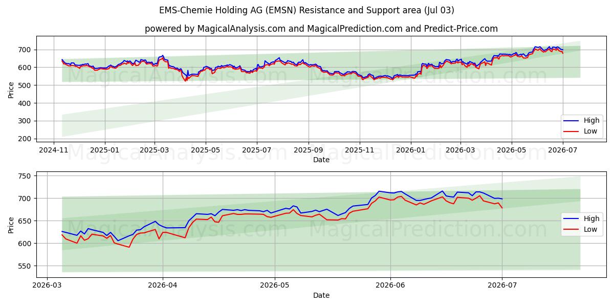  EMS-Chemie Holding AG (EMSN) Support and Resistance area (02 Jul) 