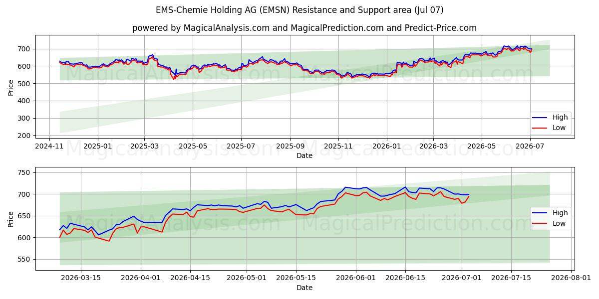  EMS-Chemie Holding AG (EMSN) Support and Resistance area (06 Jul) 