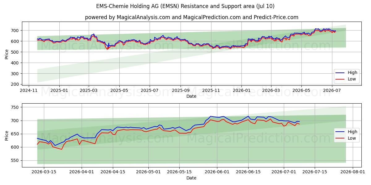  EMS-Chemie Holding AG (EMSN) Support and Resistance area (09 Jul) 