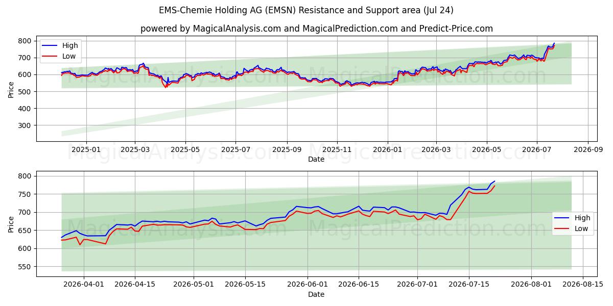  EMS-Chemie Holding AG (EMSN) Support and Resistance area (23 Jul) 
