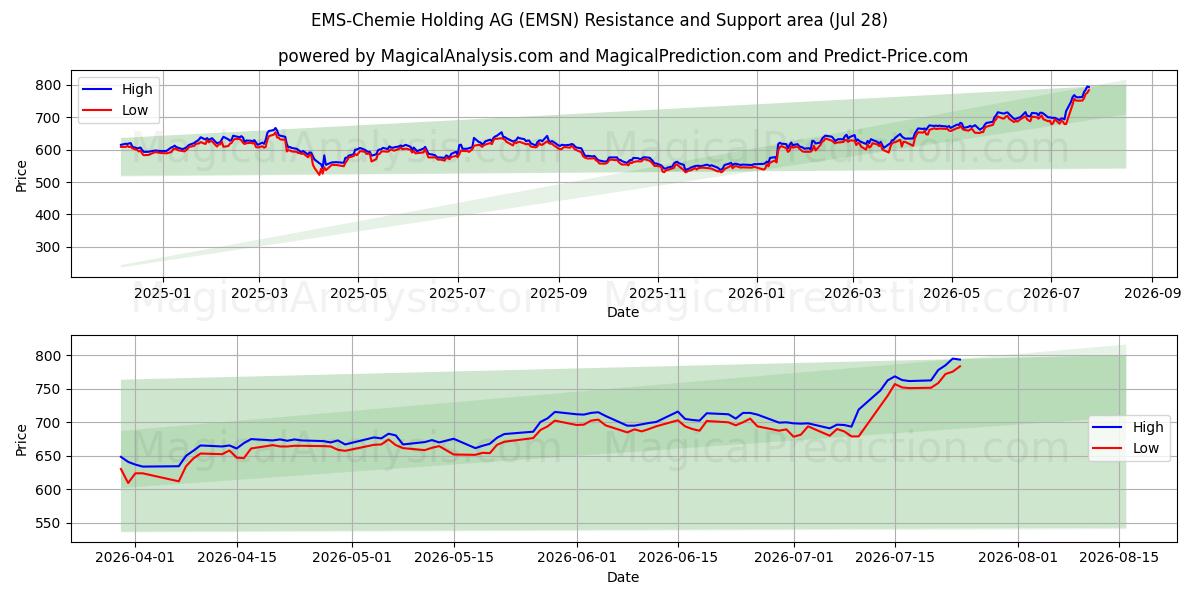  EMS-Chemie Holding AG (EMSN) Support and Resistance area (27 Jul) 