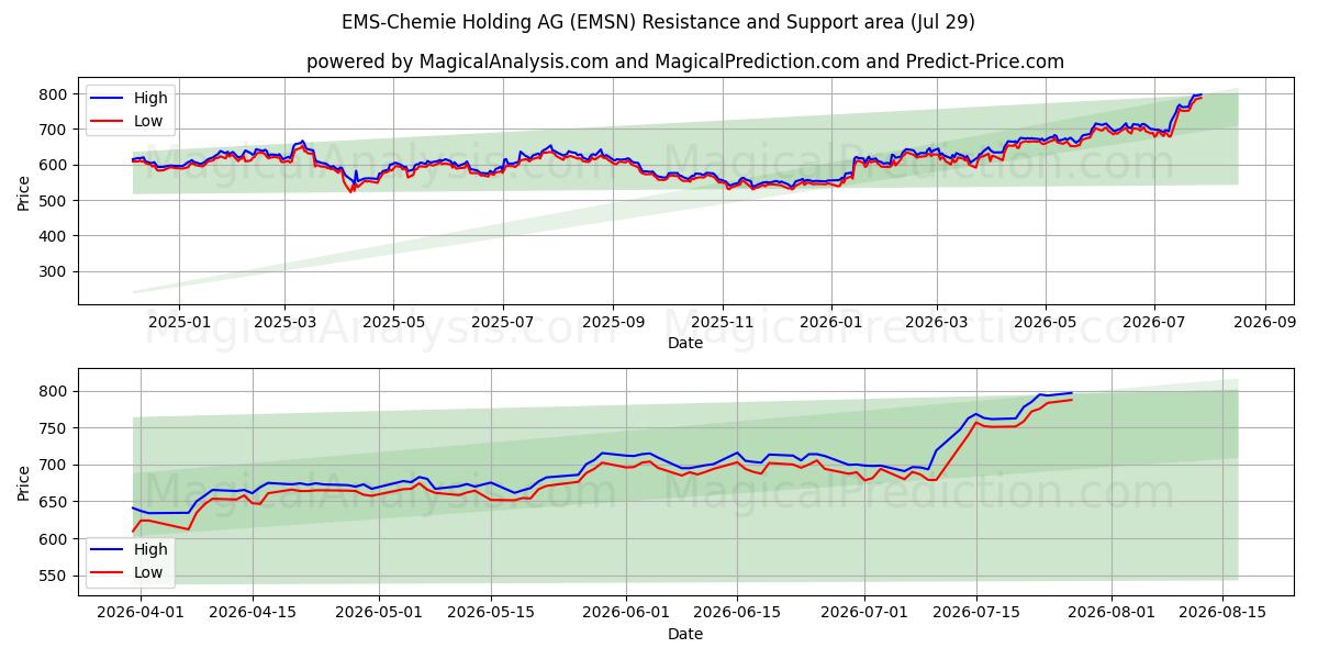  EMS-Chemie Holding AG (EMSN) Support and Resistance area (28 Jul) 